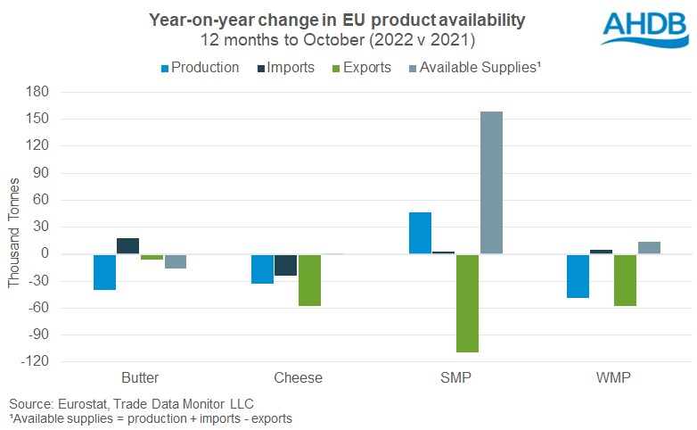 Graph of year on year change in EU dairy product availability